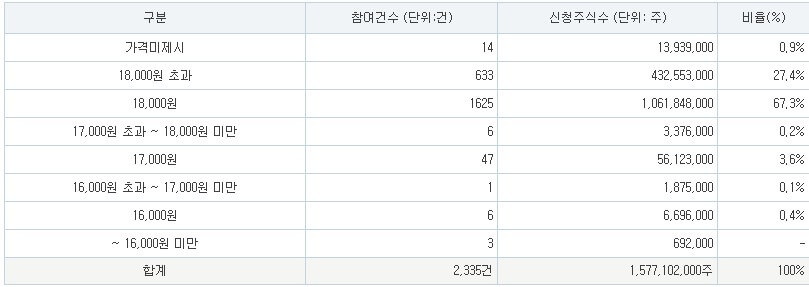 탑런토탈솔루션 공모주 공모가