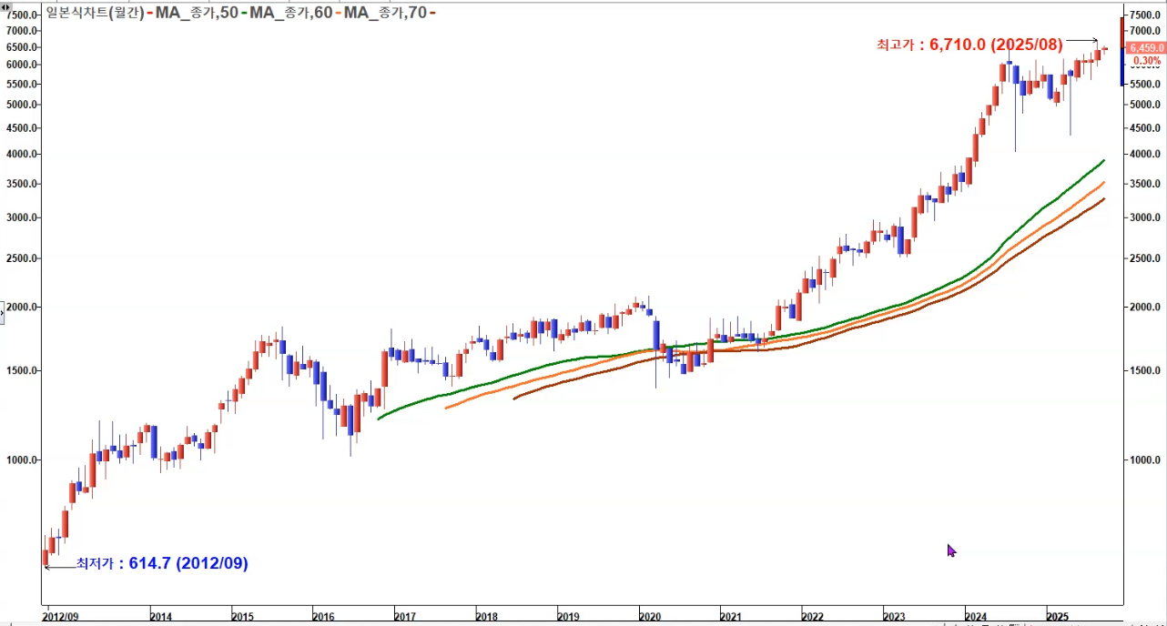 토쿄마린홀딩스 월봉