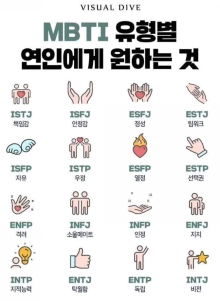 MBTI 유형별 연인이 원하는 것