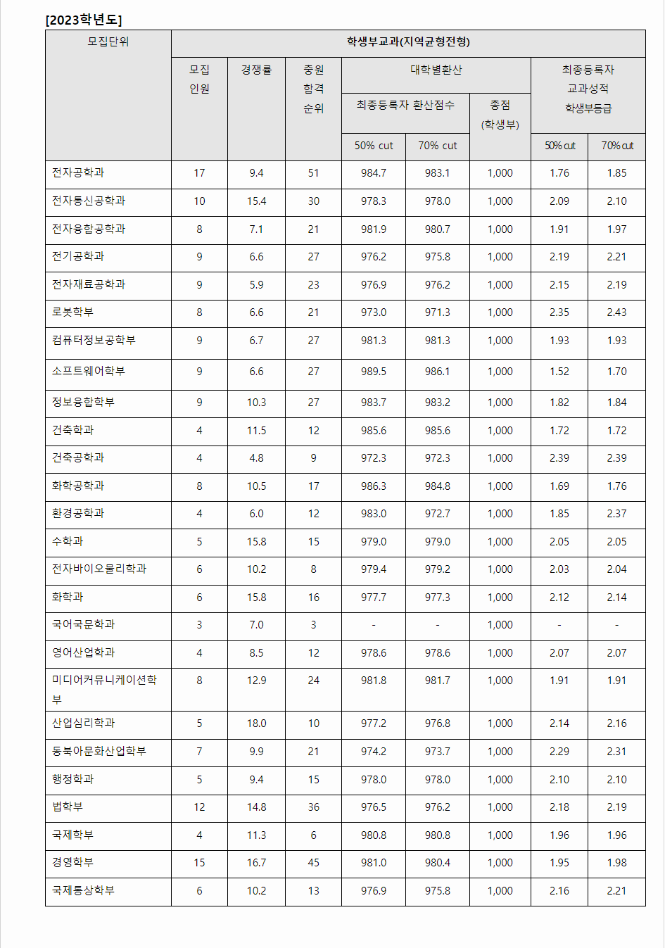2023학년도 광운대학교 학생부교과전형 전형 결과