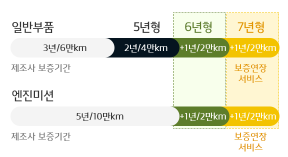 기아보증연장서비스