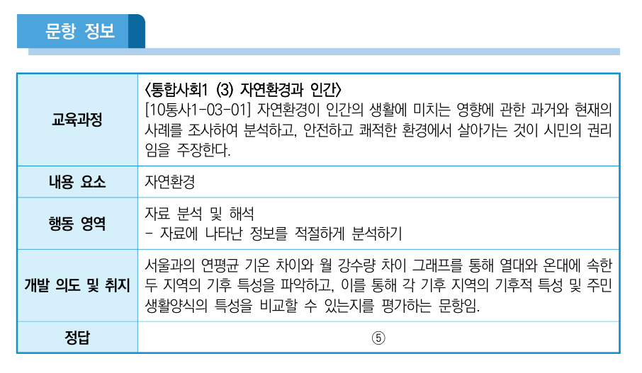 2028학년도_수능_통합사회_예시문항
