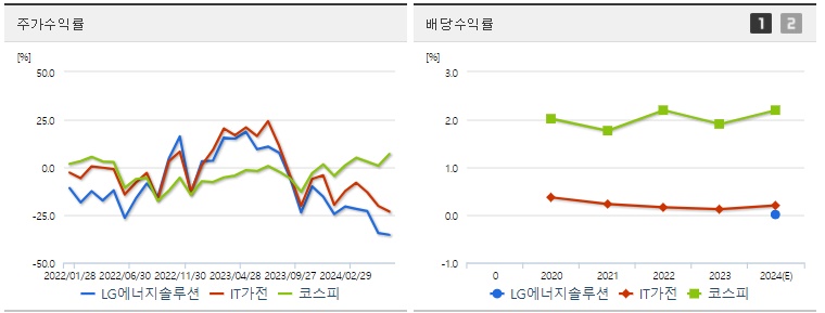 LG에너지솔루션 주가,배당 수익
