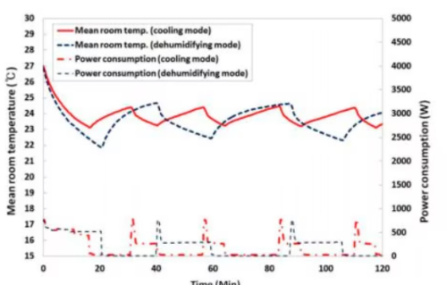 알트태그-냉방과 제습 전력 소모량 비교 그래프