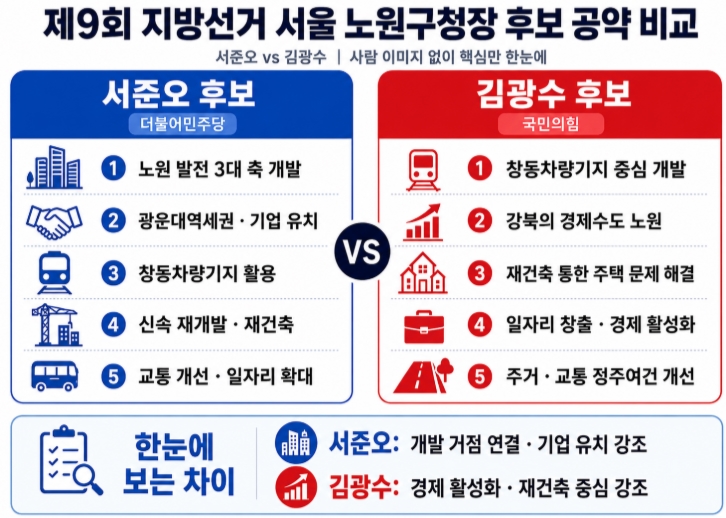 제9회 지방선거 서울 노원구청장 후보 공약 비교