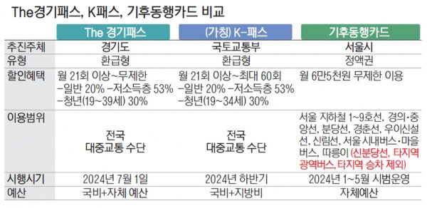 교통비 지원사업 비교