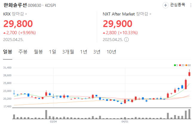 한화솔루션 일봉