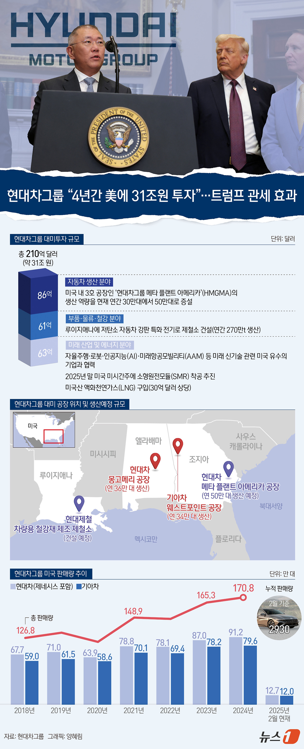 ▲ 현대차의 31조 원 미국 투자