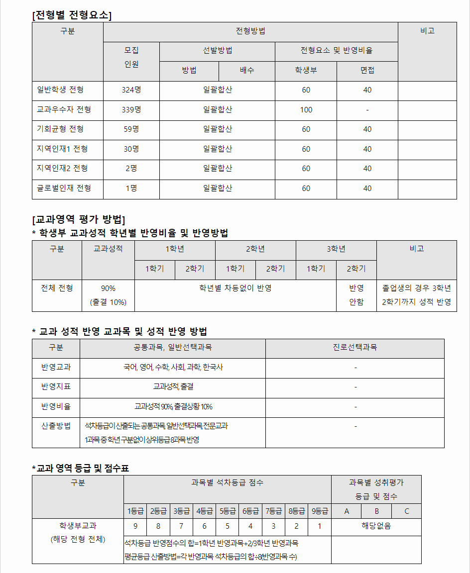 2024학년도 극동대학교 학생부교과전형 전형별 전형요소