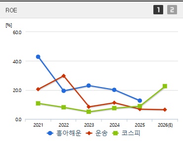 흥아해운 주가 ROE
