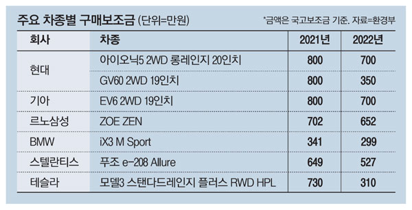 주요 차종별 구매보조금