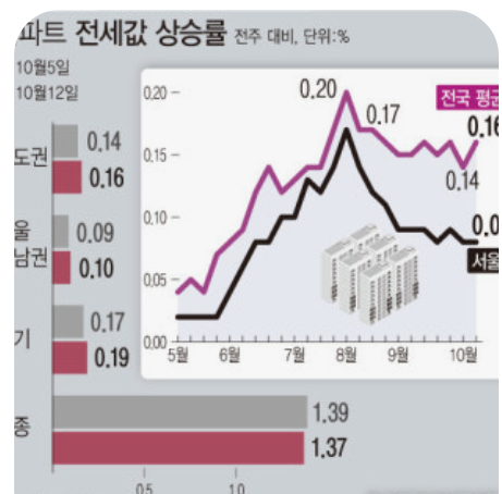 전세값 상승, 서울 vs 수도권 비교 분석 3가지 관점