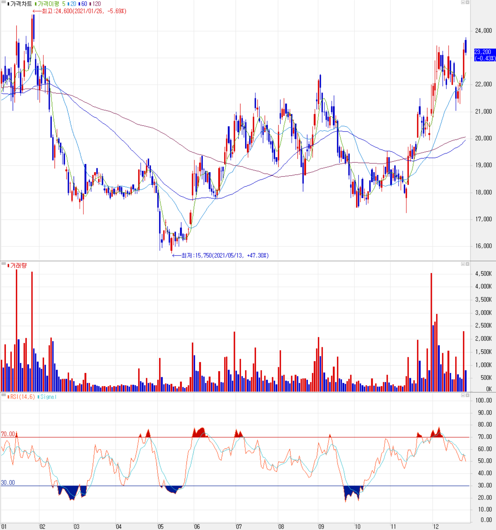 비에이치 주식 시세 (일봉: 2021.01 ~ 2021.12)