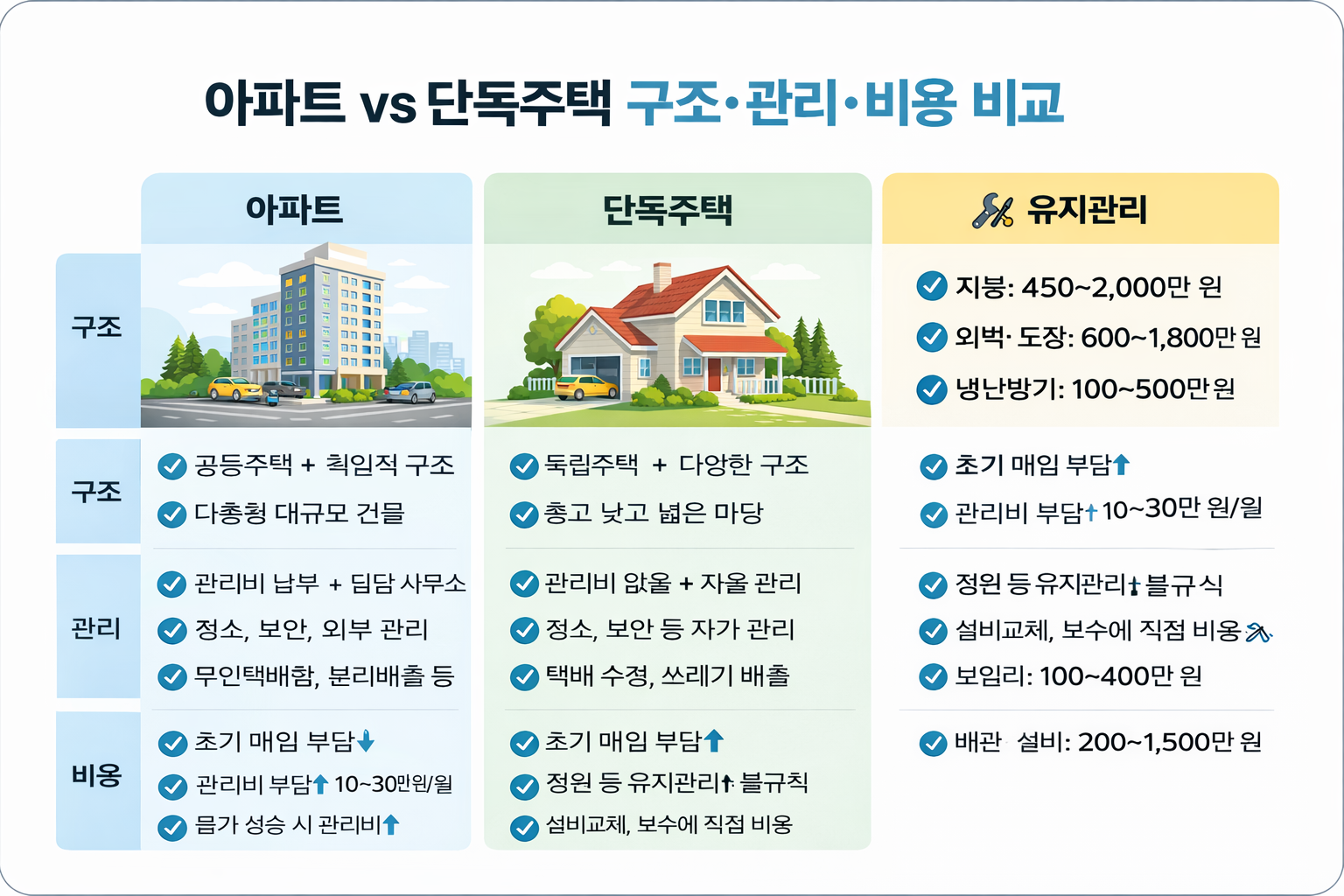 아파트 vs 단독주택: 구조&middot;관리&middot;비용 관점 비교(아파트, 단독주택, 유지관리)