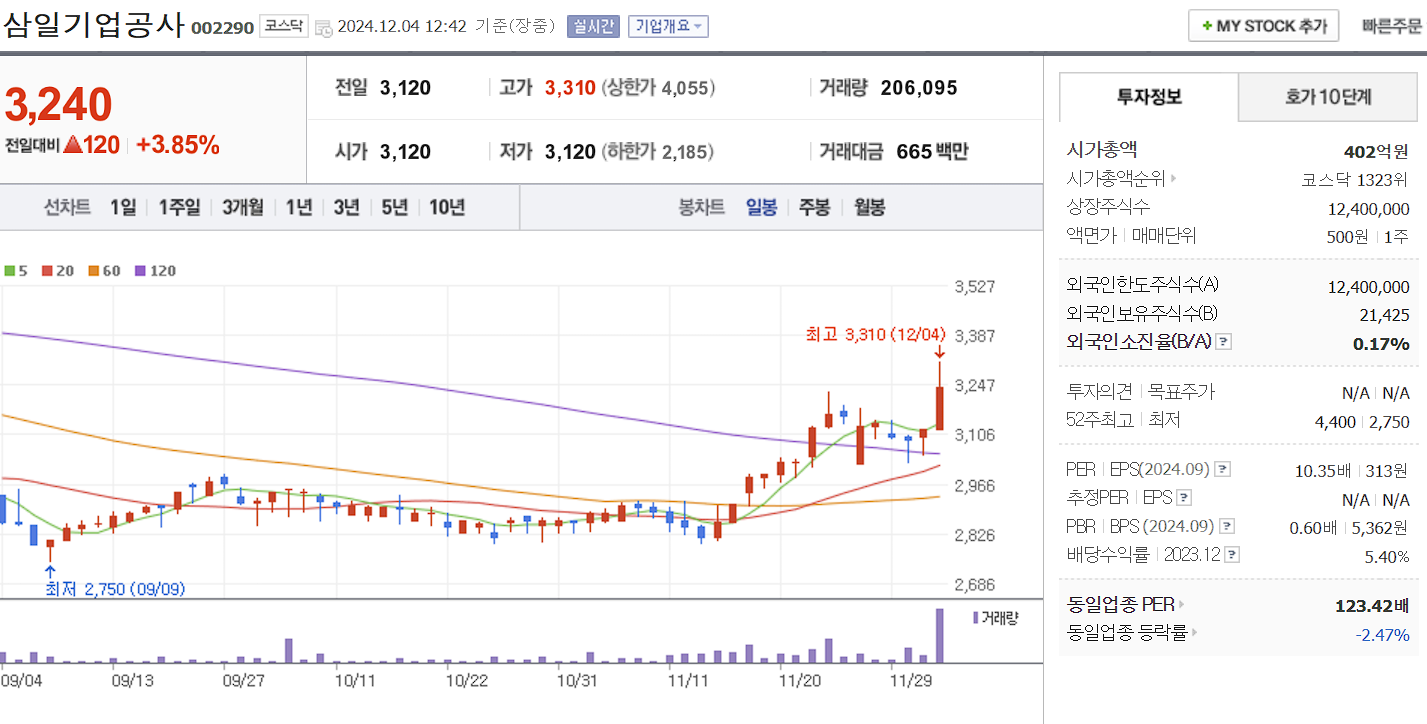 유승민 관련주 삼일기업공사 일봉 차트