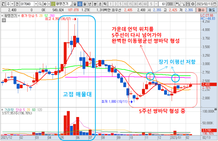 2월 17일 광명전기 주봉 차트