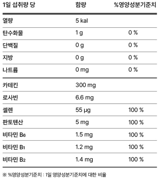 다이어트 보조제 순위 Top 5(24년 1월) - 네이버, 쿠팡, 올리브영 판매 데이터 분석