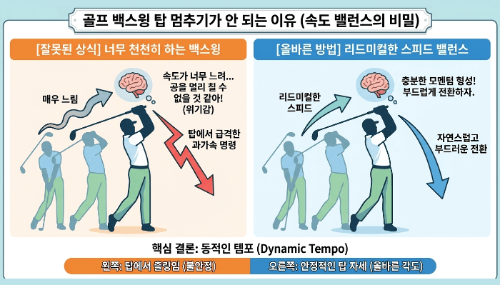 골프 백스윙 탑 멈추기-탑 100 티처의 골프 백스윙 잘하는 방법
