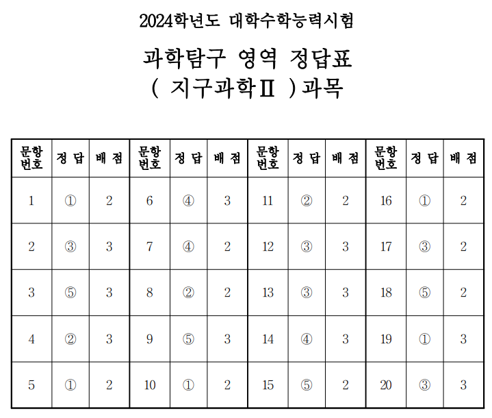 과학탐구 영역 정답표 ( 지구과학Ⅱ )과목
