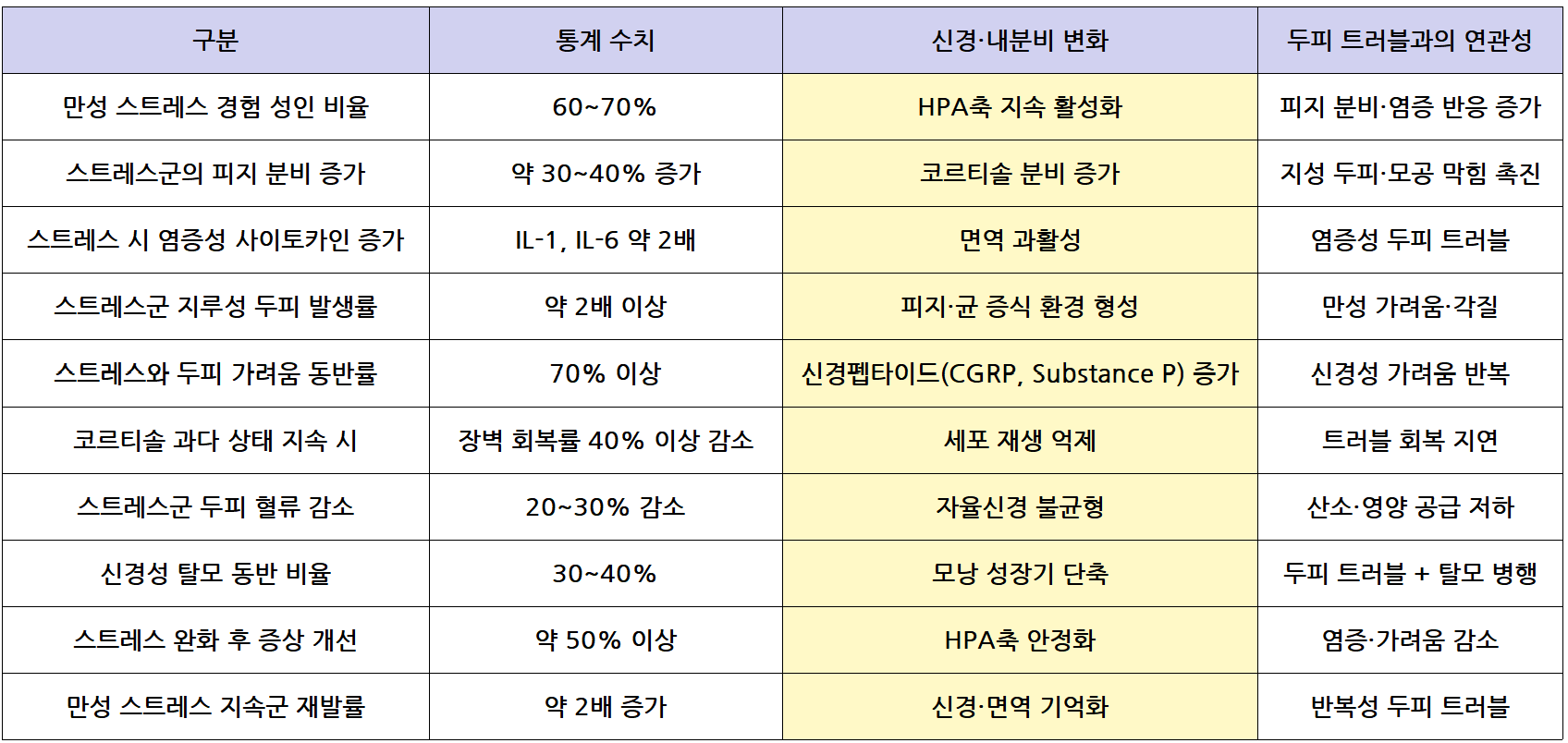 두피 트러블과 스트레스(신경&middot;내분비학적 메커니즘) 관련 통계자료