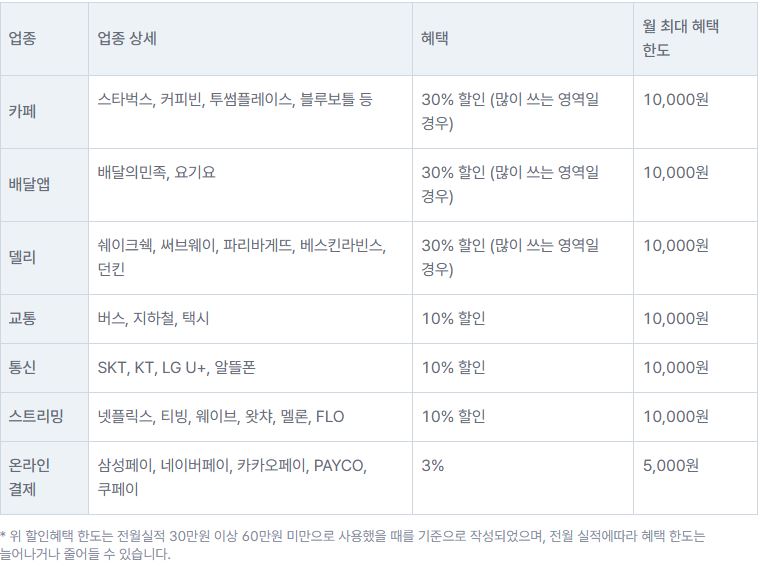 삼성 ID ON 카드 주요 카드 혜택