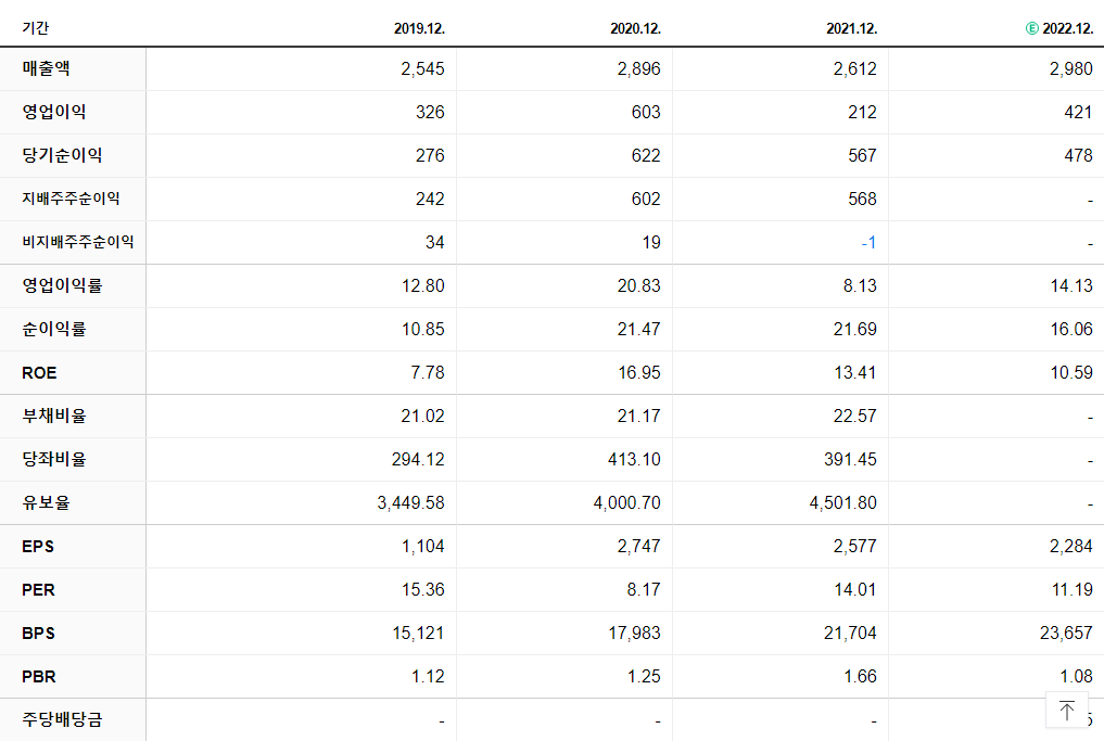 네오위즈 재무제표