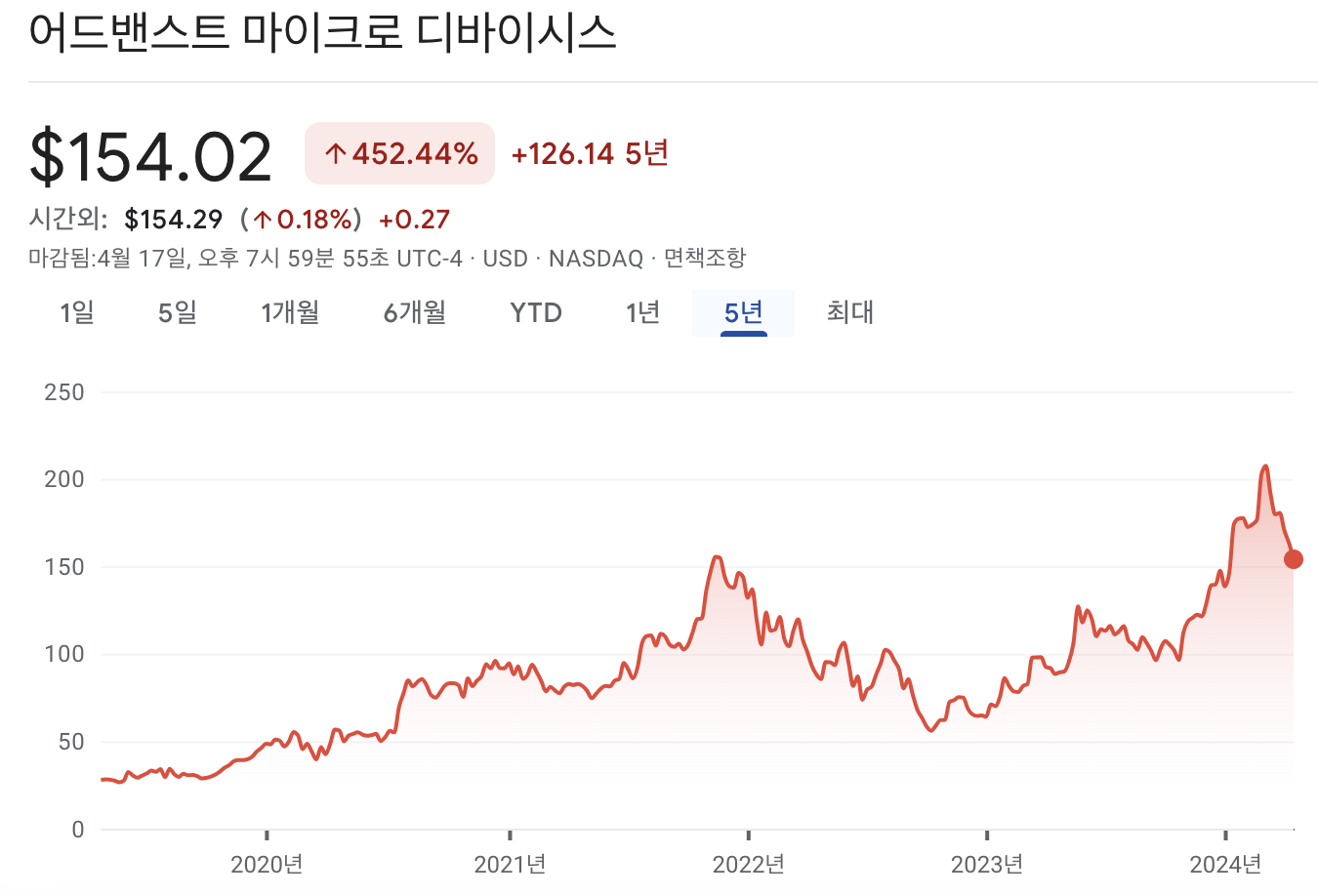 AMD 주가 차트
