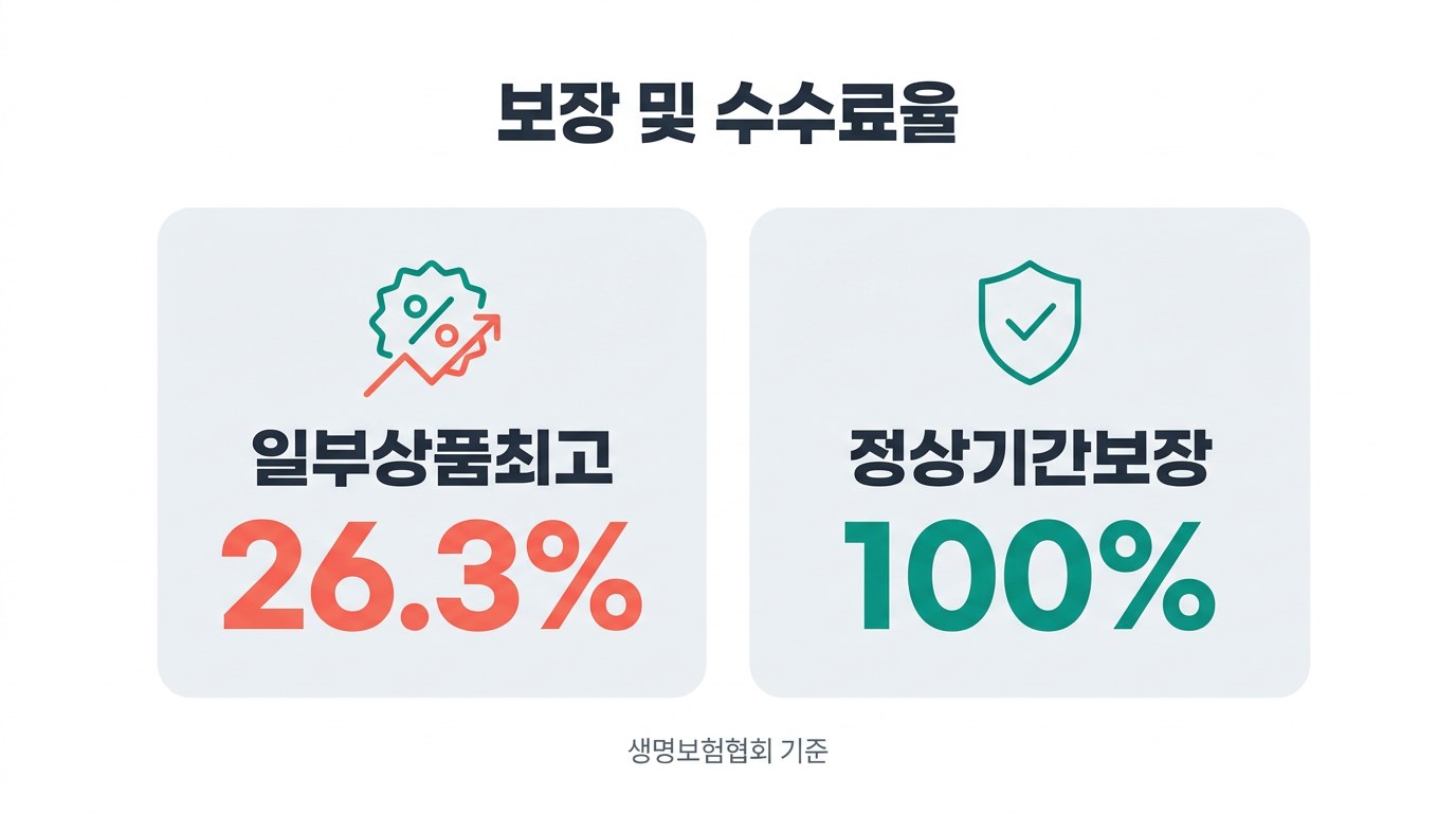 치아보험 비교 보장 및 수수료율