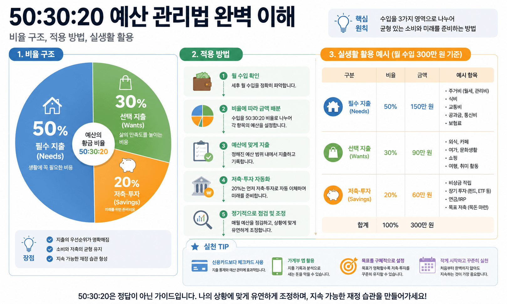 50:30:20 예산 관리법 완벽 이해
