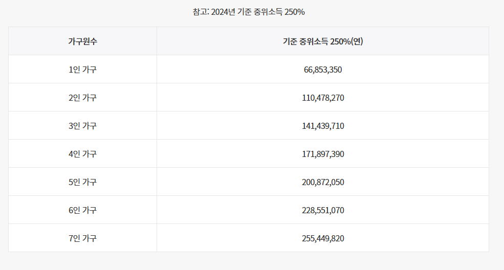 2025년 청년도약계좌 신청조건 