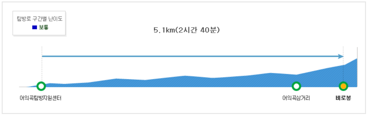 소백산 등산코스