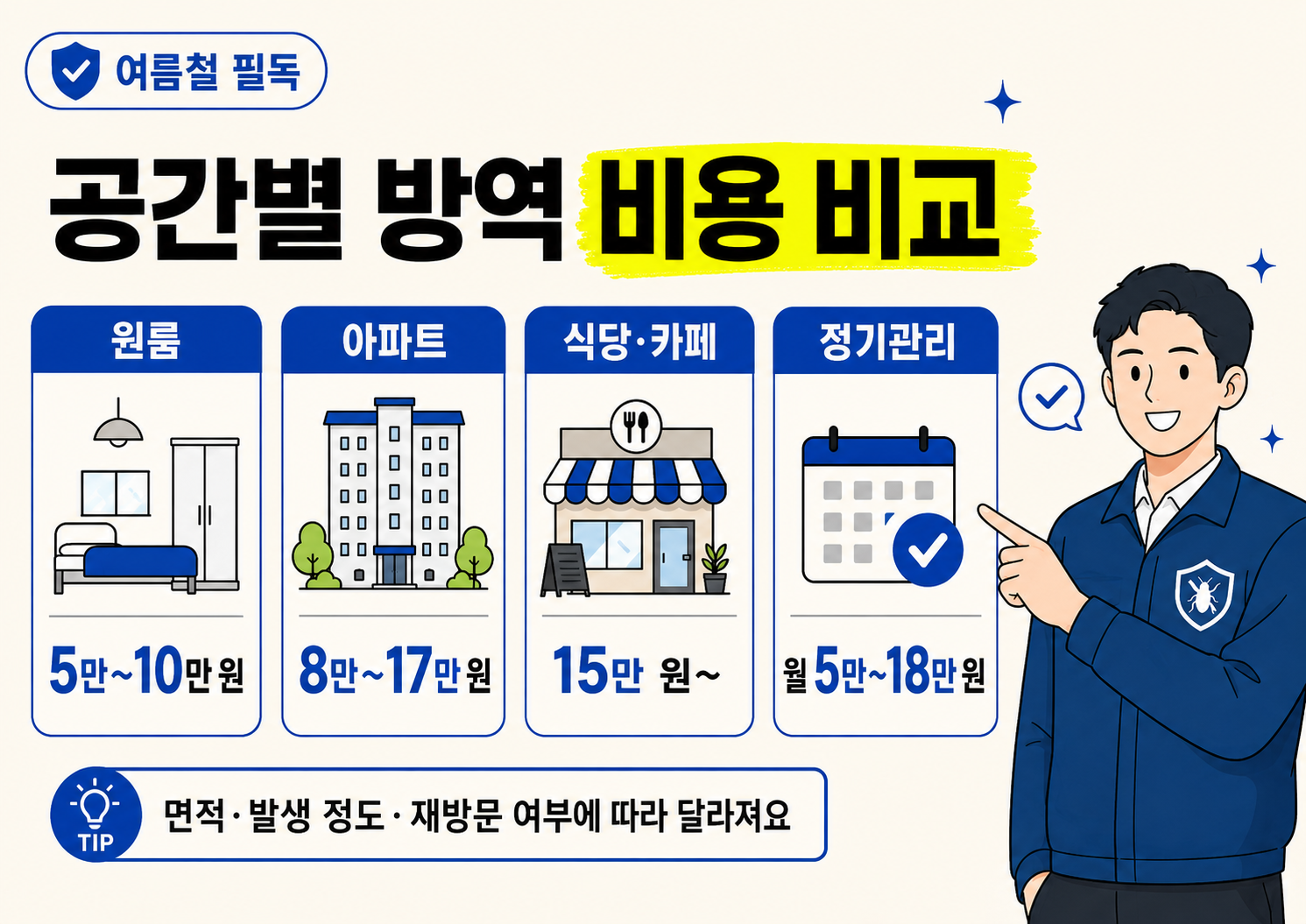 바퀴벌레 방역업체 비용이 달라지는 5가지 기준으로 공간 크기, 발생 정도, 주거 형태, 1회 정기관리, AS 보장을 설명한 체크리스트 이미지