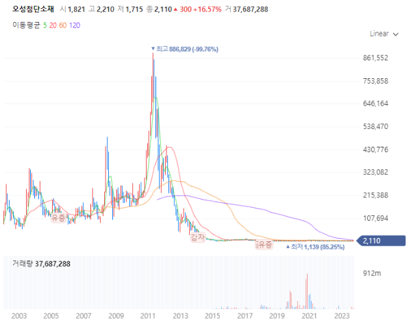 대마관련주대장주수혜주_오성첨단소재