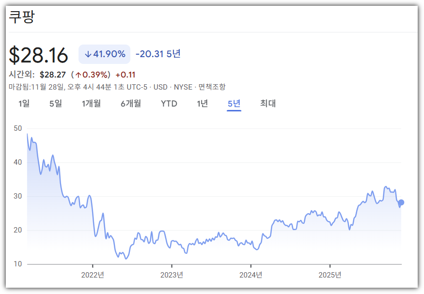 쿠팡 뉴욕 증시 상장이후 주가 흐름 차트