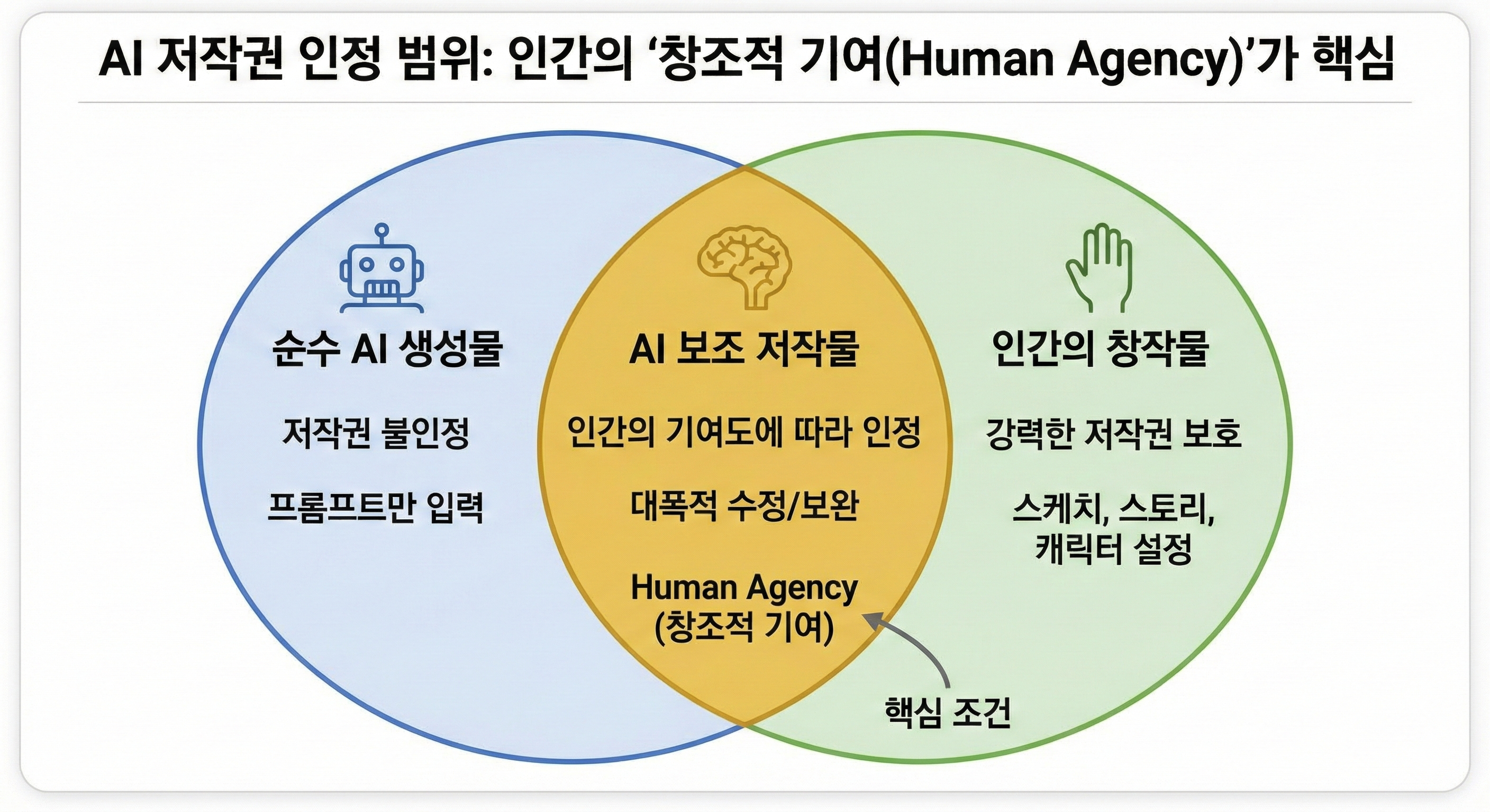 AI 저작권 인정 범위: 인간의 창조적 기여가 핵심