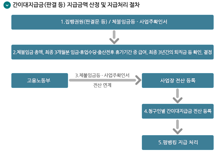 간이대지급금 신청방법 및 절차(3)