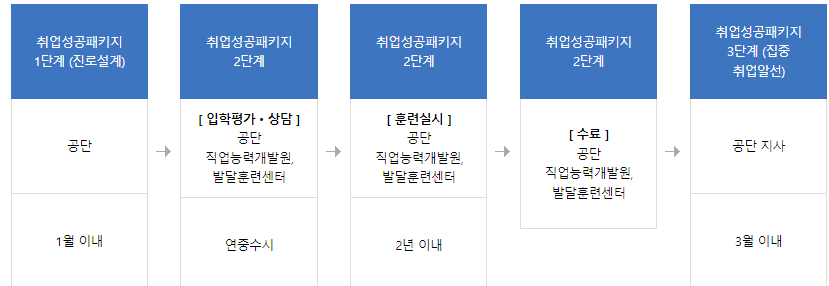 직업능력개발원, 발달장애인훈련센터에서 실시하는 정규훈련