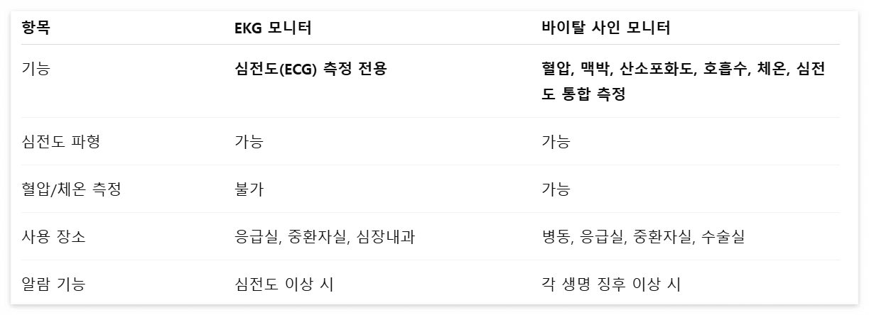 EKG 모니터와 바이탈 사인 모니터 차이점