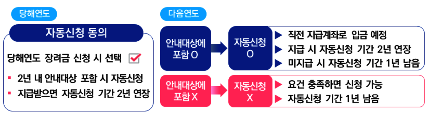 근로장려금 자동신청제도