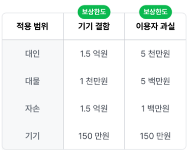 지쿠터 공유킥보드 보험 지쿠케어 보장 내용, 대인·대물·자손·기기 손해별 보상한도 정리 표