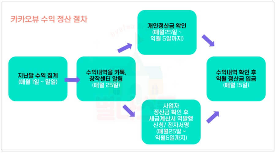 정산 절차