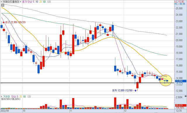 위메이드플레이 일봉차트