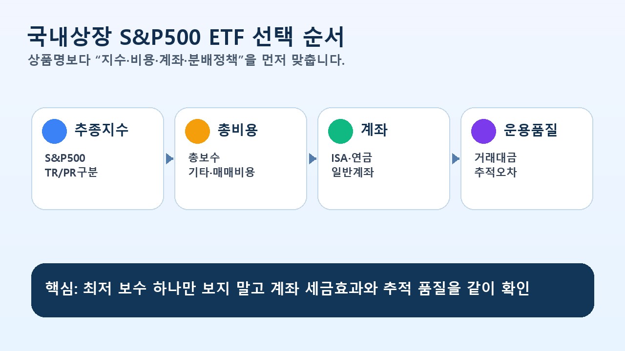국내상장 S&P500 ETF 선택 순서 흐름도