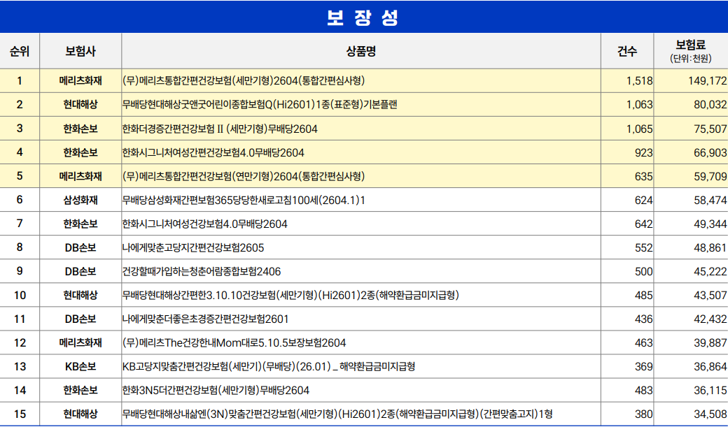 손해보험사 보장성보험