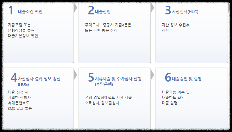 주거안정 월세대출