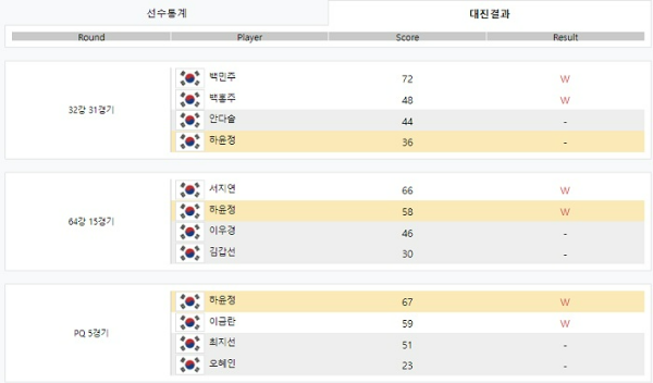 2020-2021 시즌 4차투어 크라운해태 LPBA 챔피언십 하윤정 당구선수 경기결과
