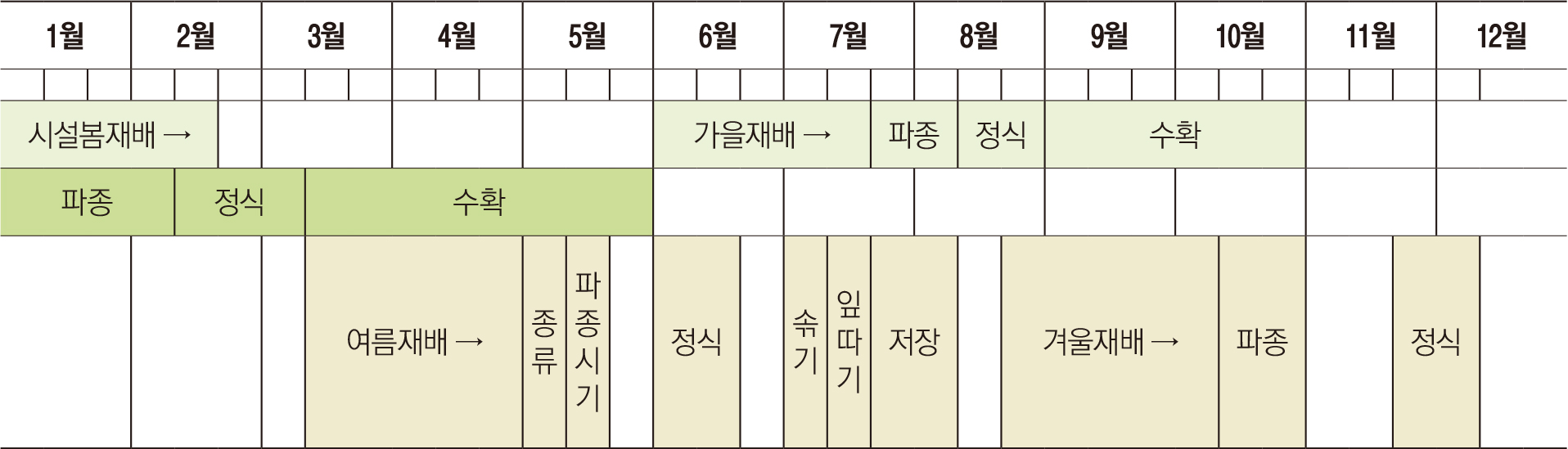 재배 일정 달력 [농진청, 그린매거진]