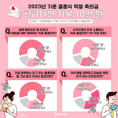 가족 친구 친척 직장동료 결혼식 축의금 기준 총정리