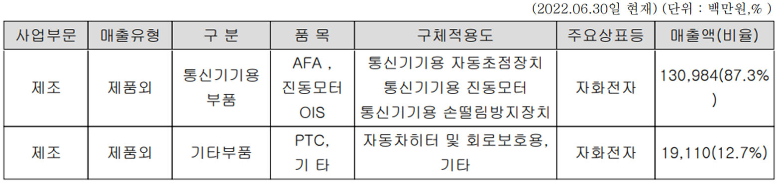 자화전자 - 주요 사업 부문 및 제품 현황(2022년 상반기)