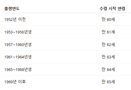 국민연금 수령나이 변경될까? 출생연도별 수급연령 총정리1